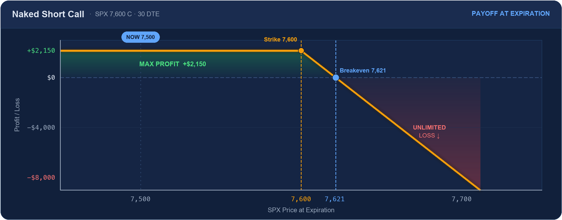 Naked short call payoff: flat max profit $2,150 below the 7,600 strike, unlimited loss above breakeven 7,621