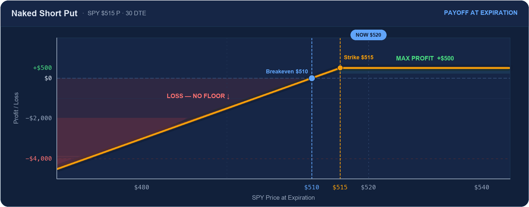 Naked short put payoff at expiration: premium capped at +$500 above the $515 strike, breakeven $510, leveraged loss with no floor below