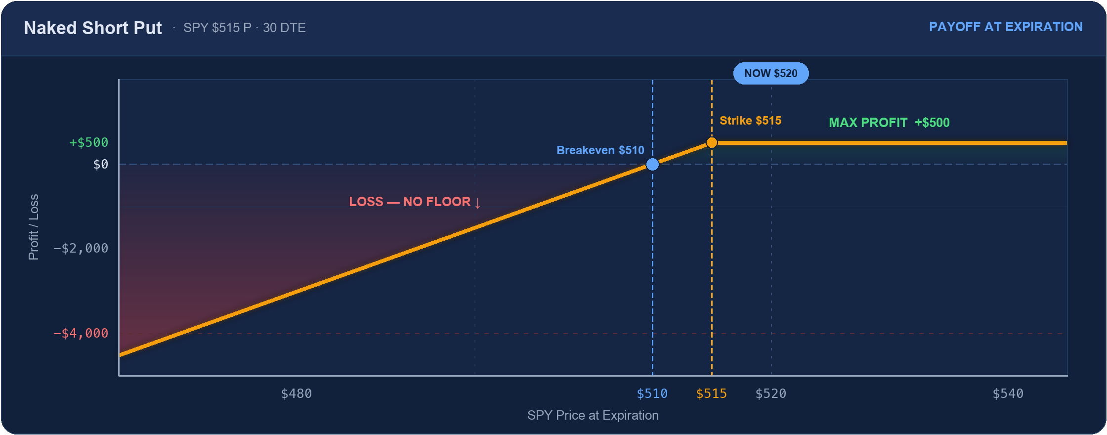 Naked short put payoff at expiration: premium capped at +$500 above the $515 strike, breakeven $510, leveraged loss with no floor below