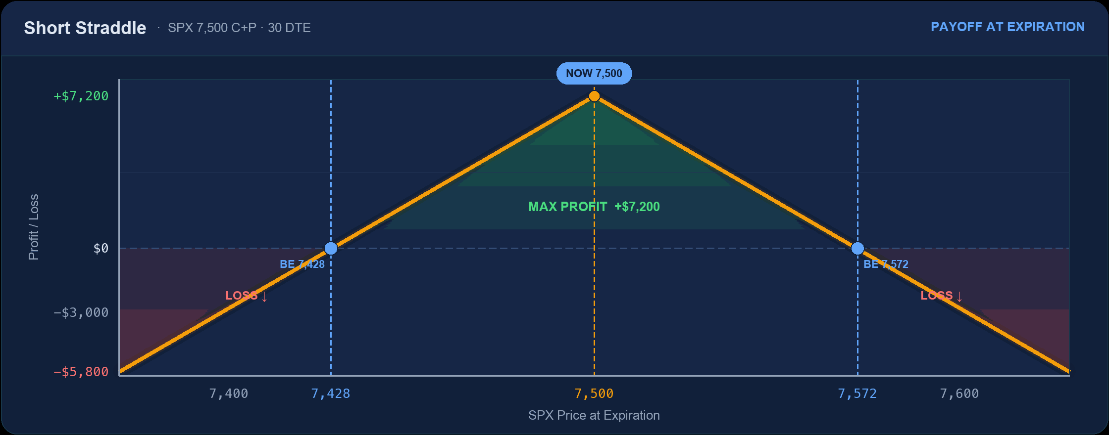 Short straddle payoff: inverted V, max profit $7,200 at the 7,500 strike, unlimited loss beyond breakevens 7,428 and 7,572