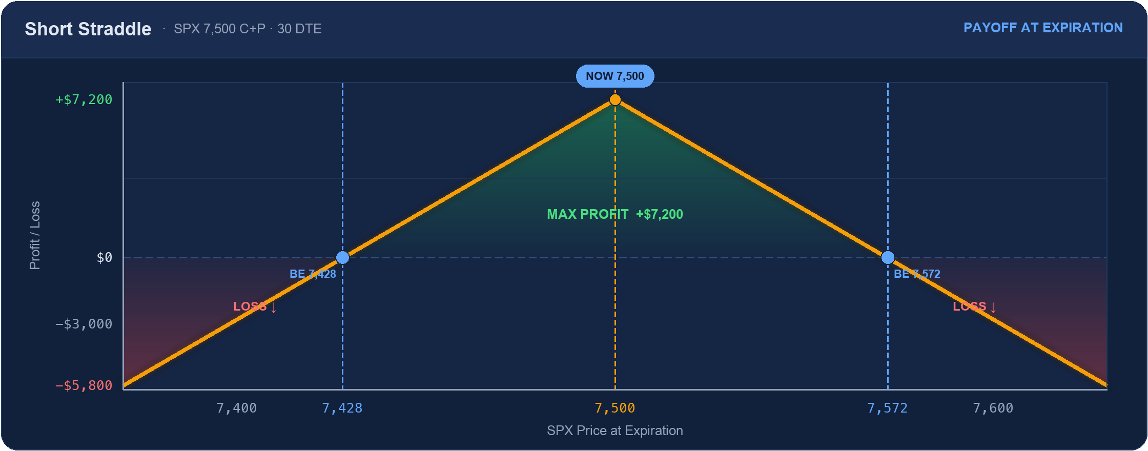 Short straddle payoff: inverted V, max profit $7,200 at the 7,500 strike, unlimited loss beyond breakevens 7,428 and 7,572