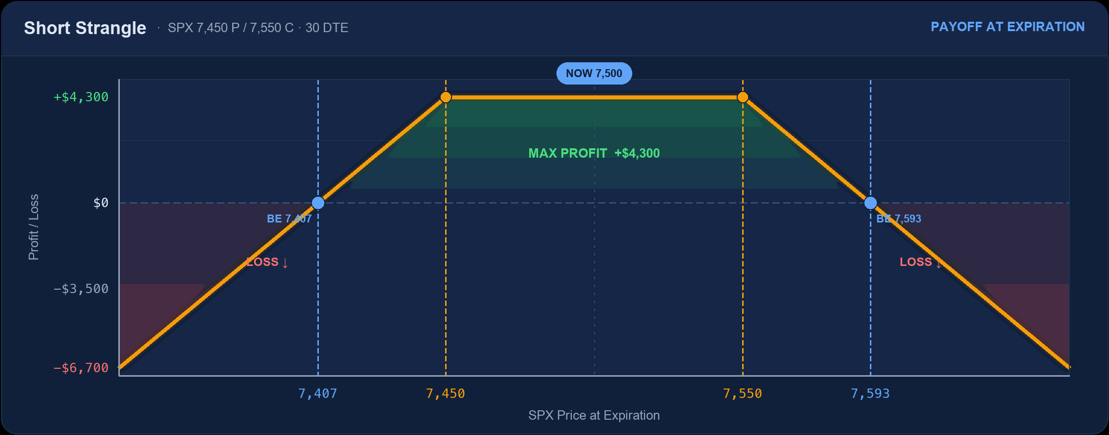 Short strangle payoff: flat max profit $4,300 between the strikes, unlimited loss beyond breakevens 7,407 and 7,593