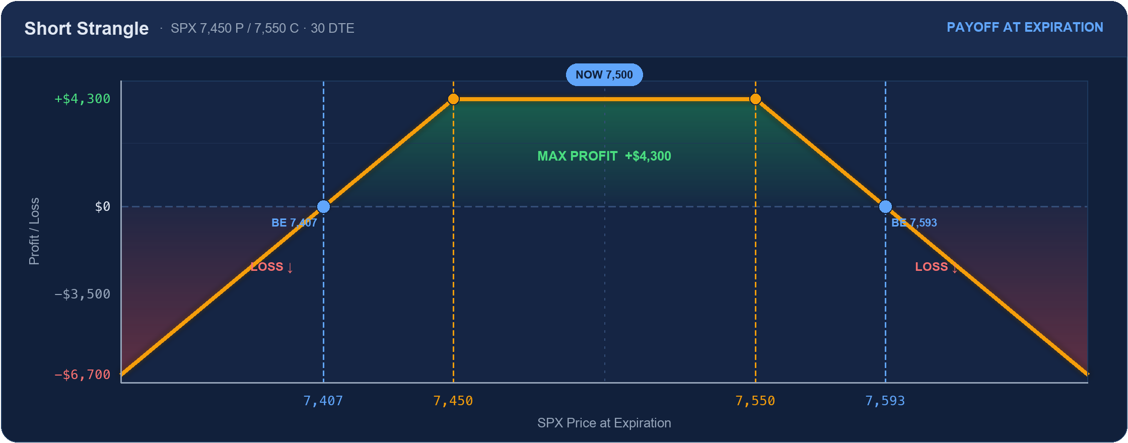 Short strangle payoff: flat max profit $4,300 between the strikes, unlimited loss beyond breakevens 7,407 and 7,593