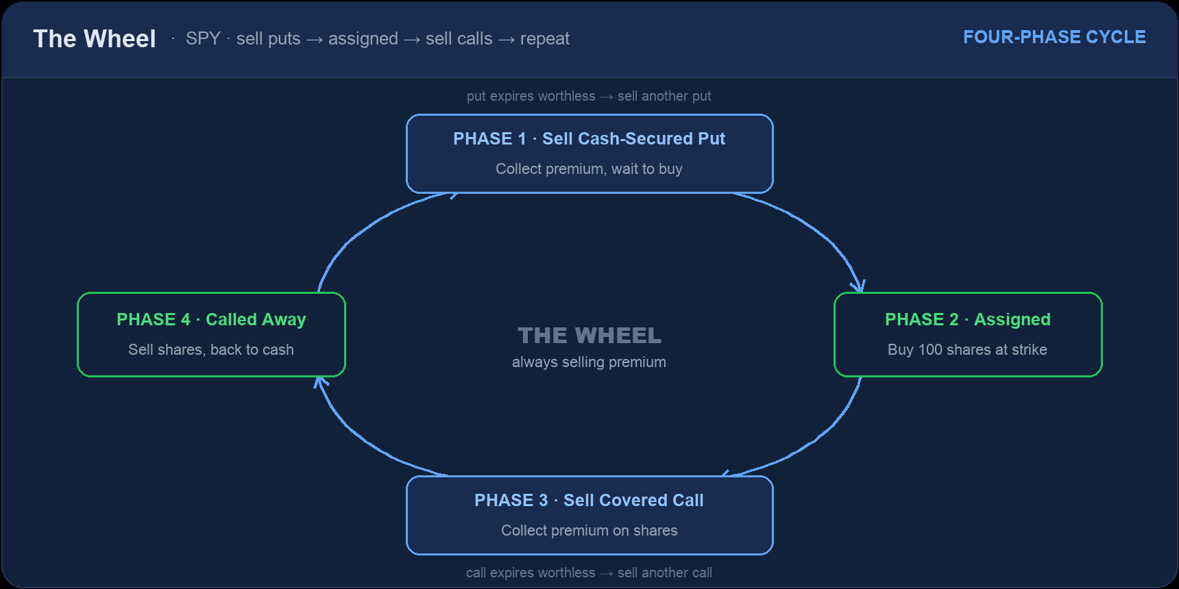 The Wheel cycle: Phase 1 sell a cash-secured put, Phase 2 get assigned 100 shares, Phase 3 sell a covered call, Phase 4 get called away back to cash, then repeat