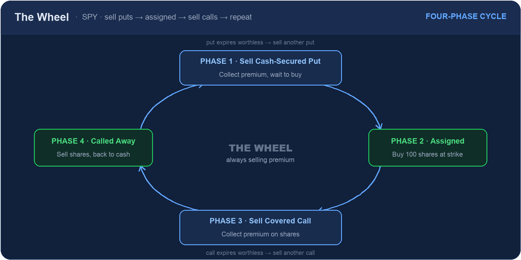 The Wheel cycle: Phase 1 sell a cash-secured put, Phase 2 get assigned 100 shares, Phase 3 sell a covered call, Phase 4 get called away back to cash, then repeat